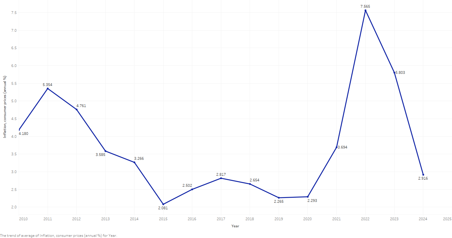 Trends in Global and Regional Inflation Rates