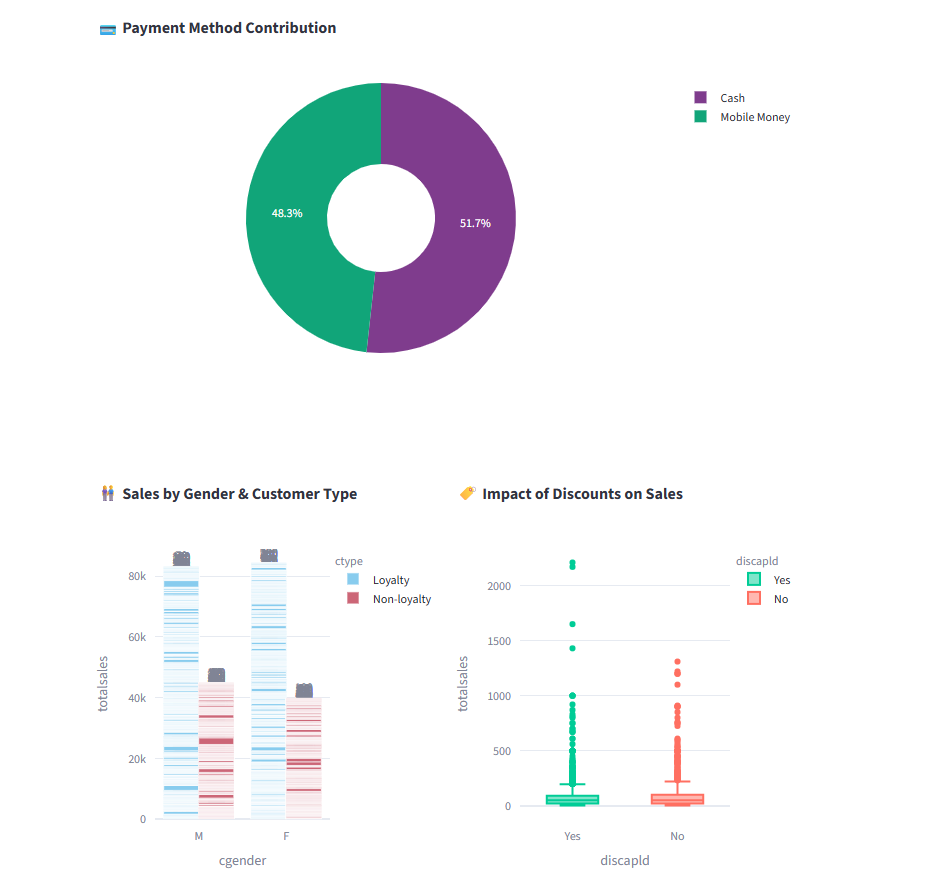 NeluxTech Retail Analytics Dashboard